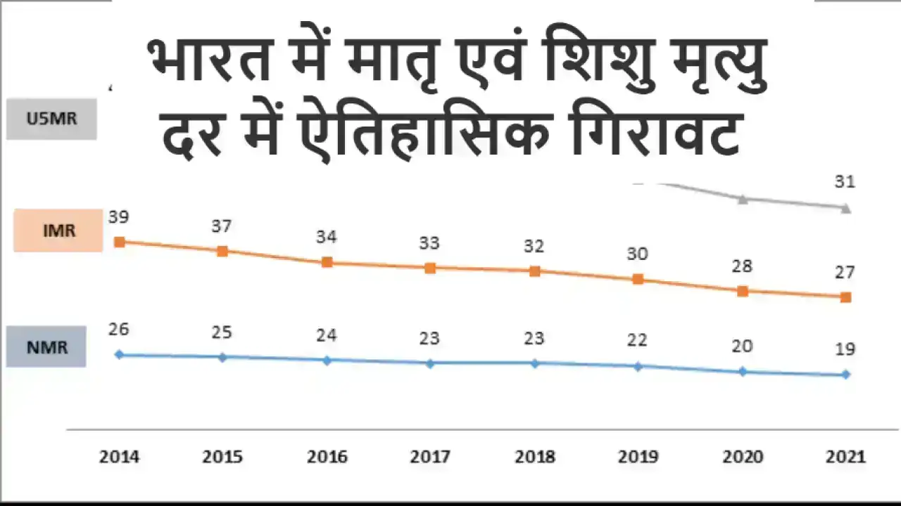 India Maternal Child Mortality Rate 2025: भारत में मातृ एवं शिशु मृत्यु दर में ऐतिहासिक गिरावट, SDG 2030 लक्ष्य के और करीब पहुंचा देश